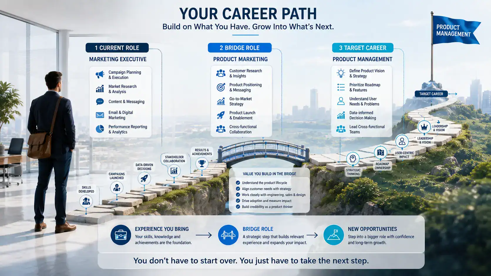 Career change bridge role connecting existing marketing experience to product management