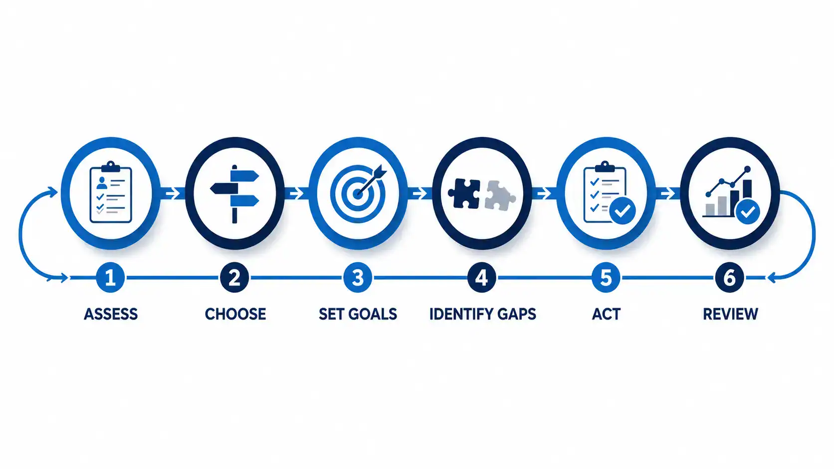 Six-step career development plan framework