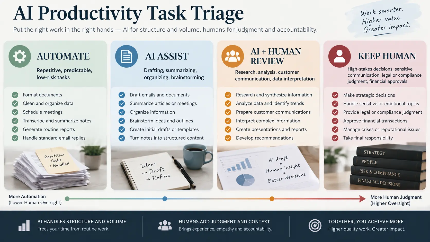 AI productivity task triage showing which workplace tasks to automate, assist with, review, or keep human