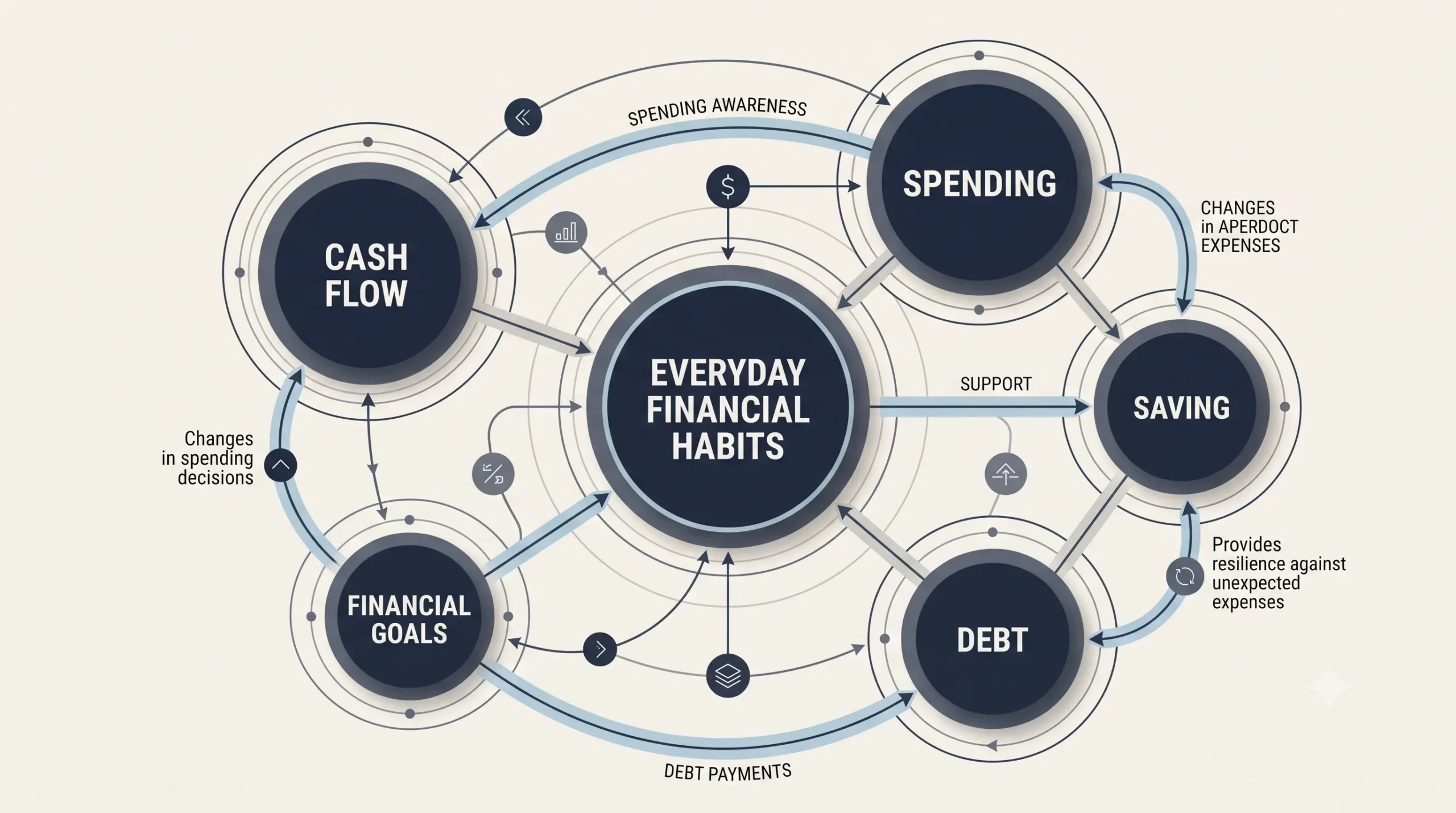 Financial habits connecting spending, saving, debt, cash flow, and financial goals