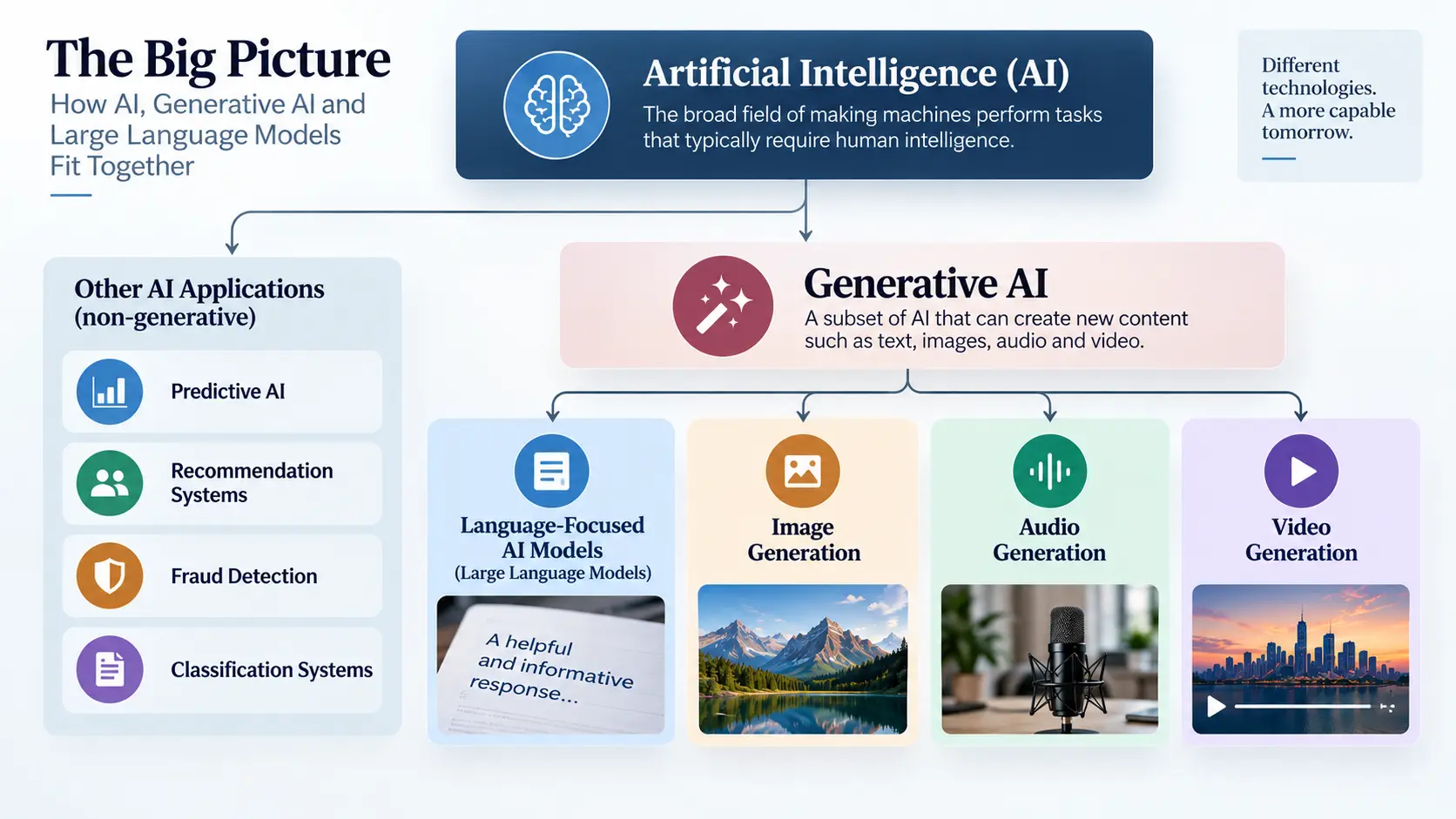 Relationship between artificial intelligence, generative AI and large language models