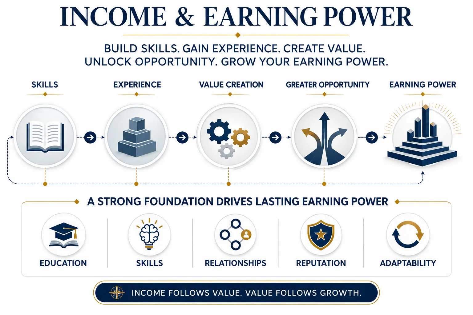 Infographic showing skills, experience and value creation that can strengthen earning power