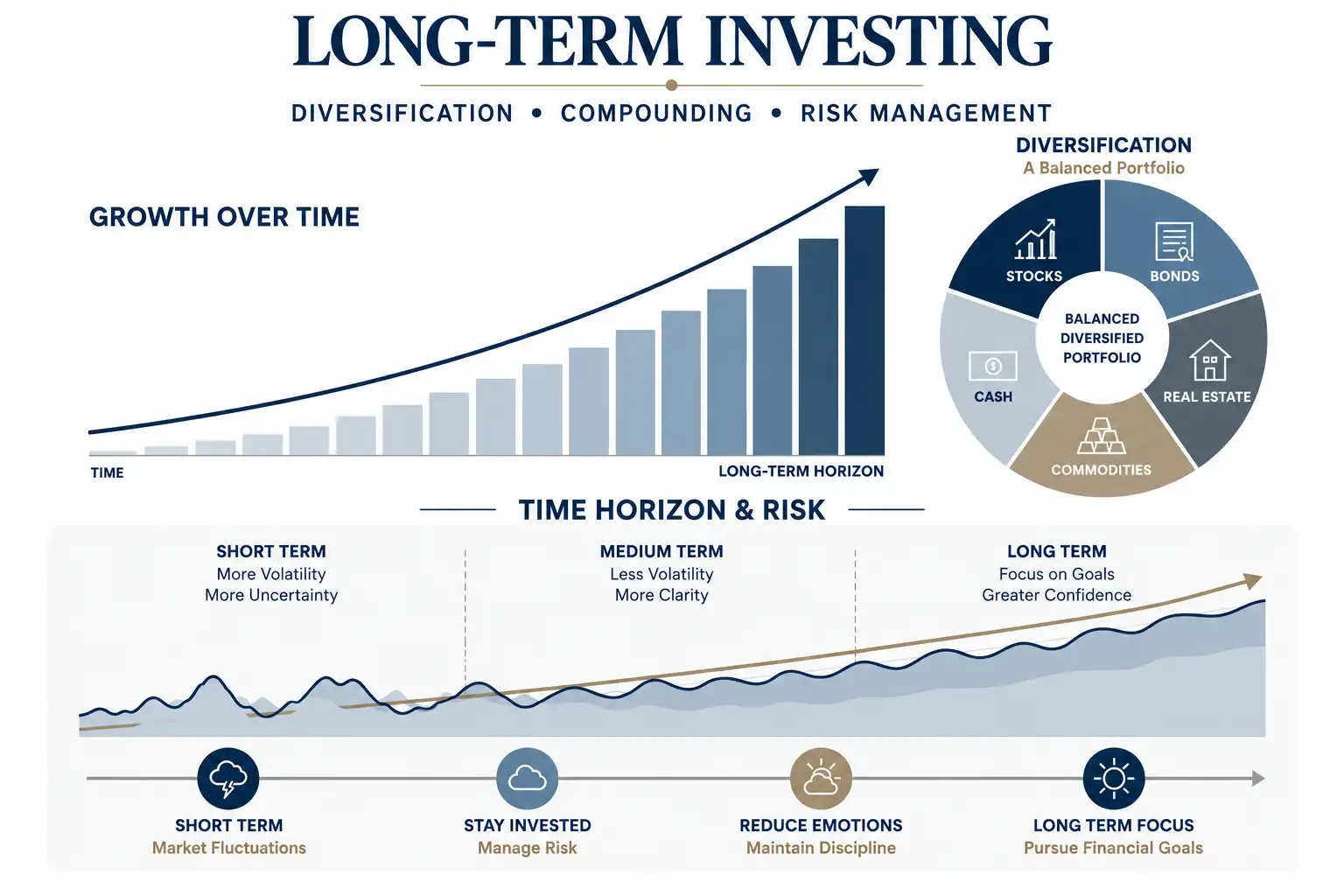 Infographic showing long-term investing, diversification and portfolio growth